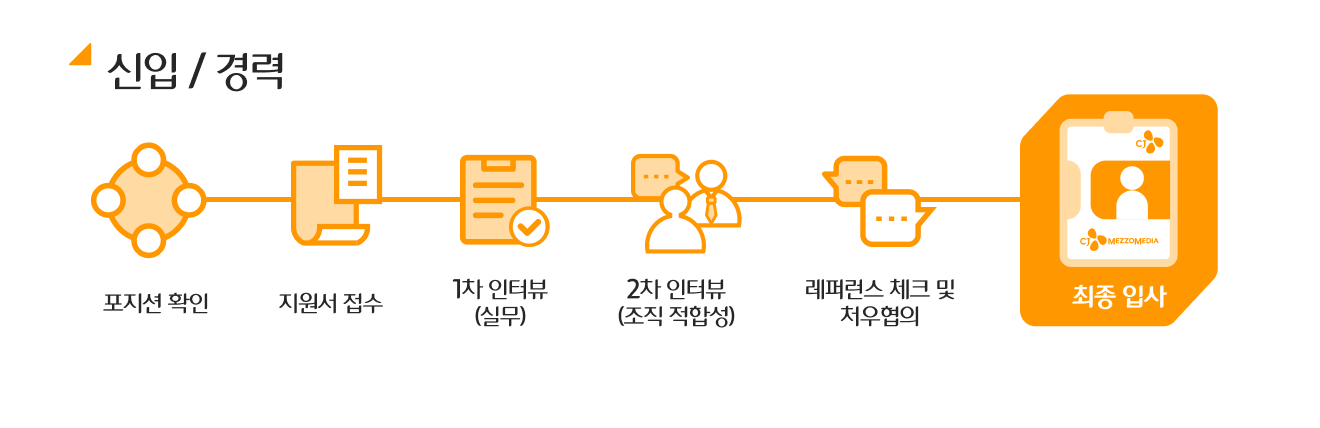 채용 프로세스